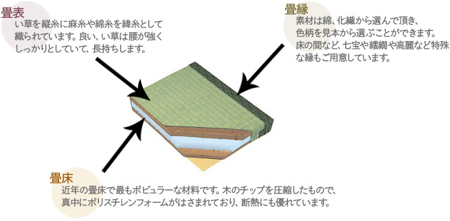畳の構造