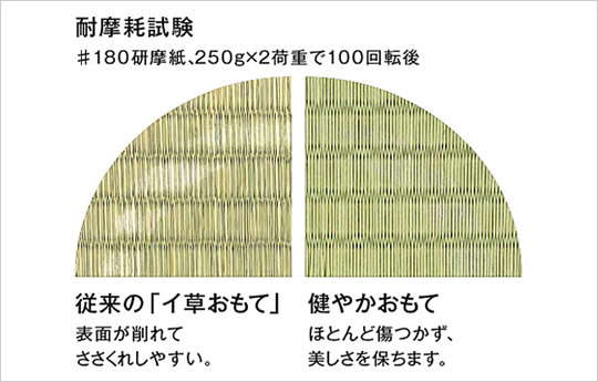 従来の「イ草おもて」と健やかおもて